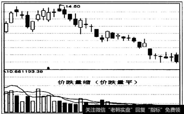 价跌量缩