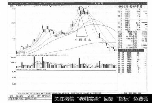 图5-19西部资源分时走势图