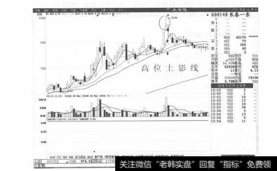 图5-22 长春一东分时走势图