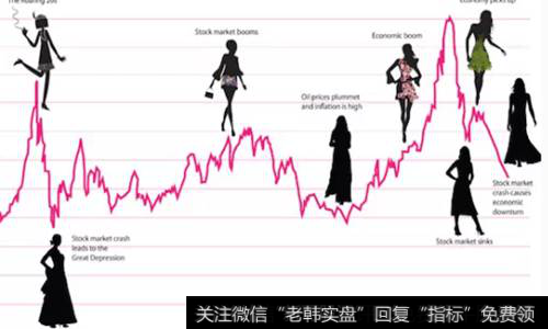 指数的升降经常与妇女裙摆的长度有关联