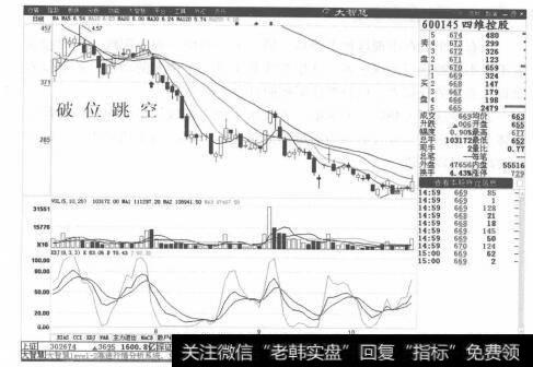 图5-32四维控股分时走势图