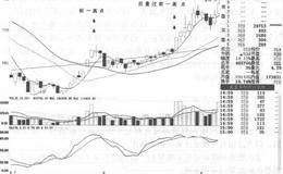 尾盘冲涨停后回落形态形成过程