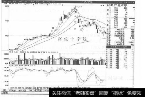 图5-2股价反弹到重要技术位置