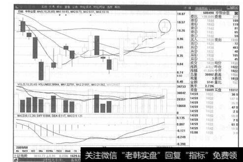 图6-4中科合臣K线走势图