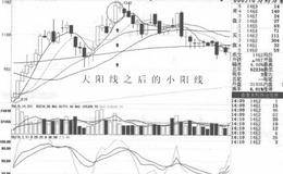 早盘反弹遇阻再次下跌走势形成过程