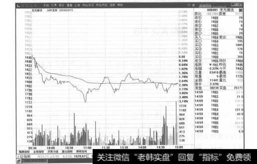图6-5龙元建设分时走势图