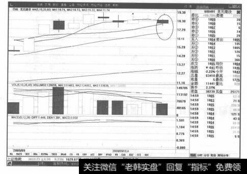 图6-6 龙元建设K线走势图