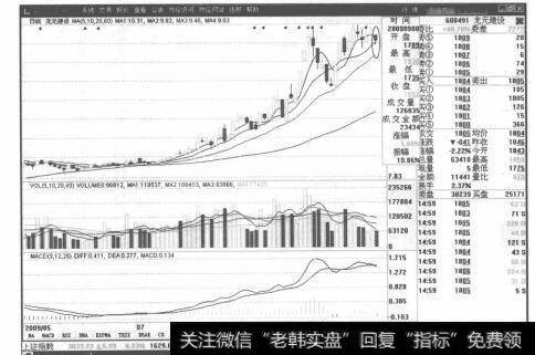 图6-7龙元建设分时<a href='/caopanyaojue/219920.html'>均线图</a>