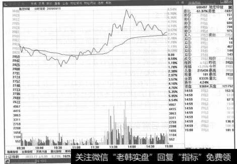 图6-8驰宏锌锗分时走势图