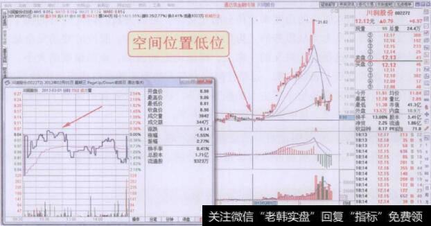 空间位置低位个股短波分时图回顾