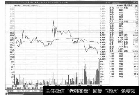 图6-9烽火通信分时走势图