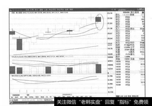 图6-10  烽火通信K线走势图