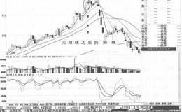 早盘冲高回落跌破均线走势形成过程