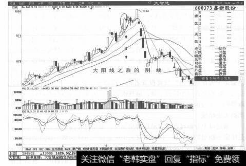 图5-7早盘快速冲高后股价回落跌破均线