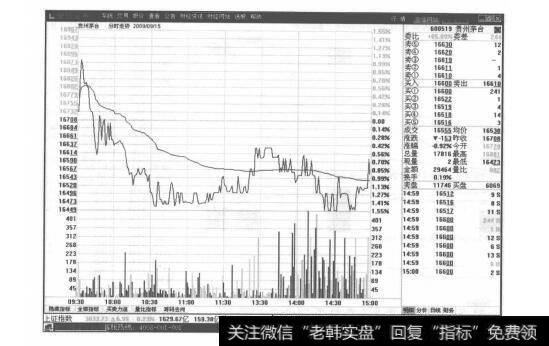 图6-12贵州茅台分时走势图
