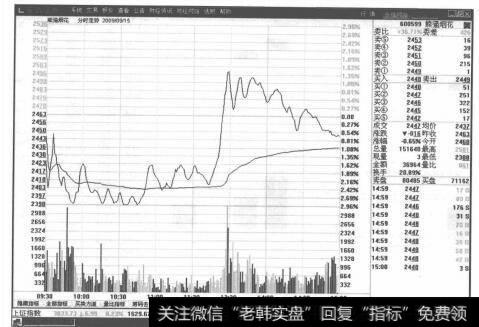 图6-15熊猫烟花分时走势图