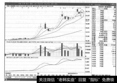 图6-17熊猫烟花K线冲高回落走势图