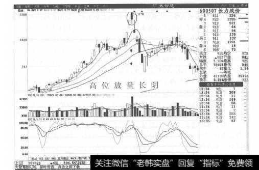 图7-2 长力股份分时走势图