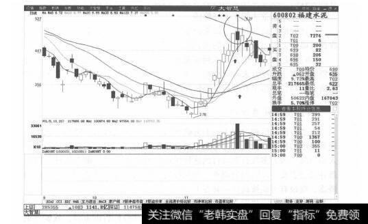 图7-4福建水泥分时走势图