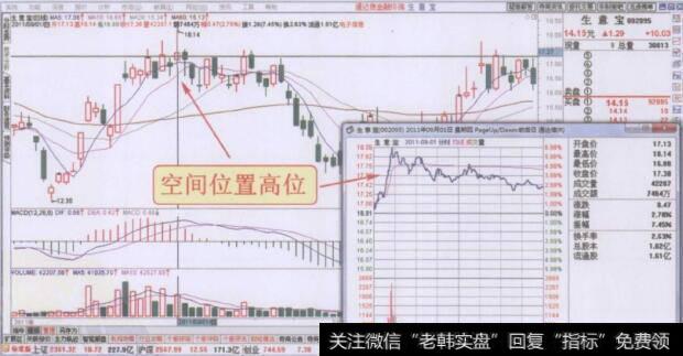 空间位置高位个股长波分时图回顾
