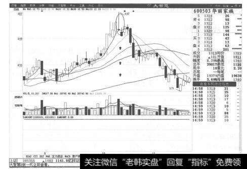 图7-5华丽家族分时走势图