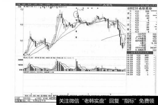 图7-8南纺股份分时走势图