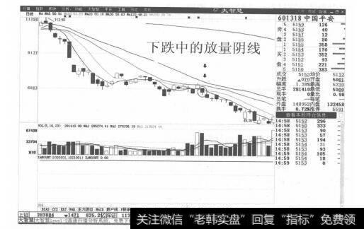 图7-9中国平安分时走势图