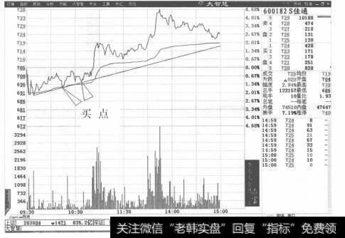 图8-4S佳通分时走势图