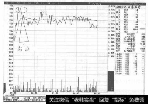 图8-7万东民疗分时走势图