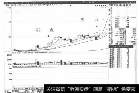 图8-8海通集团分时走势图