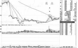 快速反弹遇半年线受阻实战技术要点