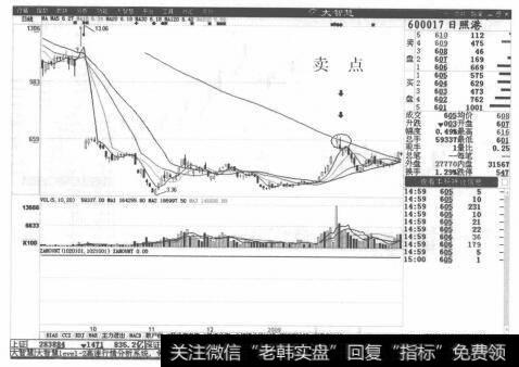 图8-17日照港分时走势图