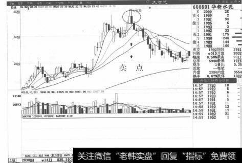 图8-18<a href='/scdx/266348.html'>华新水泥</a>分时走势图