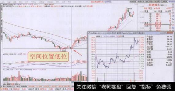 个段处于空间位置低位的分时走势图回顾