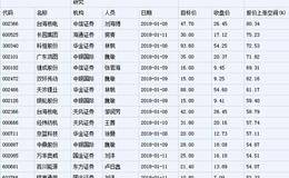 机构本周给予近130家公司“买入”评级 52股或大涨逾三成