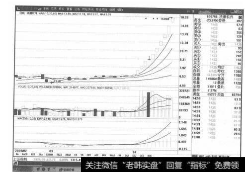 图1-1<a href='/gpcyml/272971.html'>浪潮软件</a>K线走势图