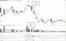 MACD指标死叉与均量线死叉的形态分析