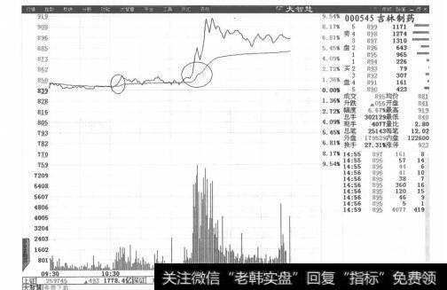 图1-3吉林制药分时走势图