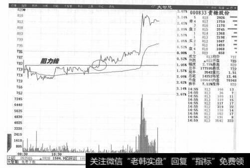 图1-4贵糖股份分时走势图