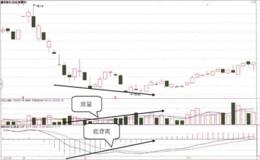 MACD指标底背离时的成交量变化