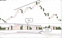  MACD指标顶背离时的成交量变化