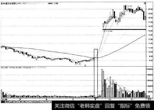 上涨初期的涨停一字线