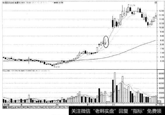 上涨途中的长上影线