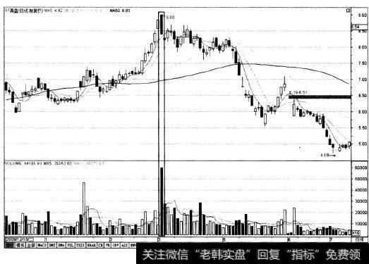 高位放量大阴线