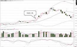 日内信号对指标信号的进一步验证