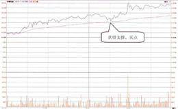 根据日内信号确定指标的具体买卖点