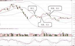 圣阳股份(002580) ;突破中执买，跌破中轨卖