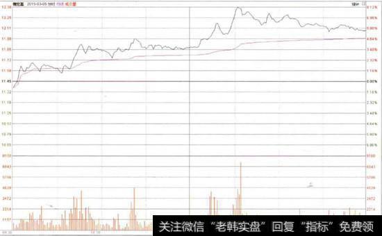 潮宏基(002345)的分时走势图3