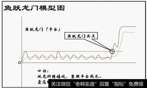 股票鱼跃龙门买入法