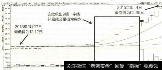 2015年2月至6月禾盛新材K线图